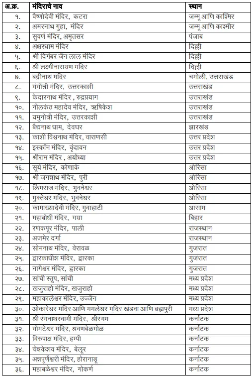 Mukhyamantri Tirth Yatra Yojana List All India