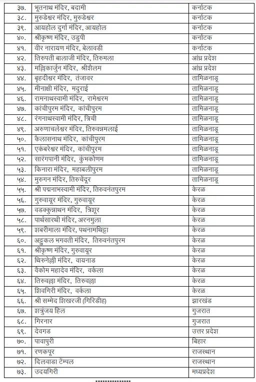 Mukhyamantri Tirth Yatra Yojana List All India